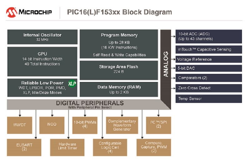 PIC16(L)F170X-171X, PIC, Block Diagram, PRphotos