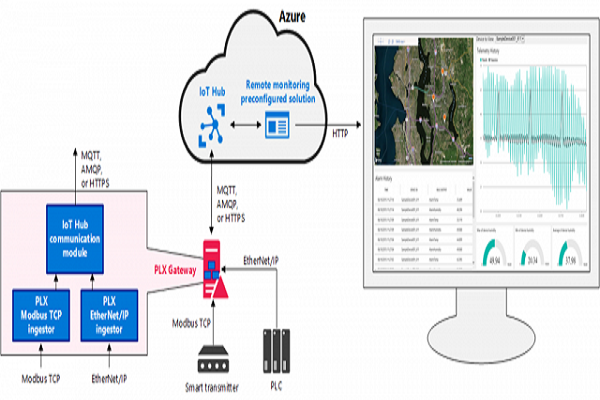 gateway technology makes connecting industrial assets easier