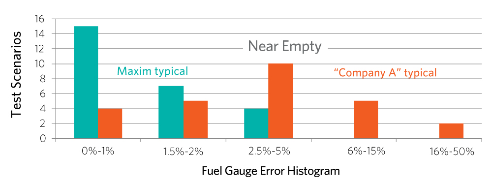 Fuel_Gauge_Error_Histogram