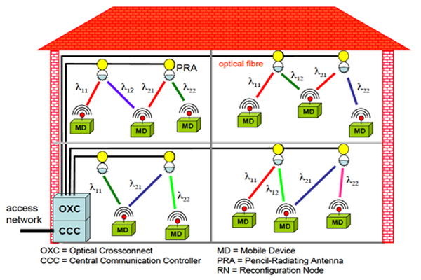 fiber-radio hybrid network