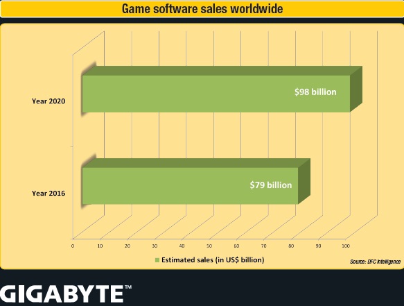 Game Software Sales