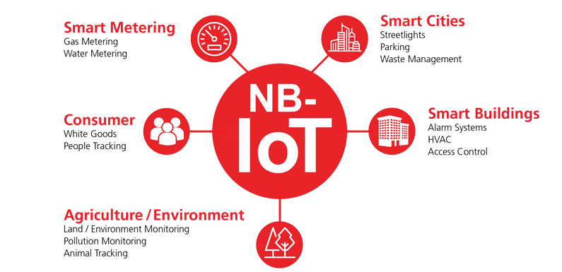 Narrowband IoT Application