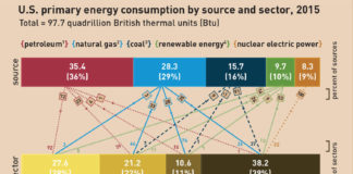 fossil fuels