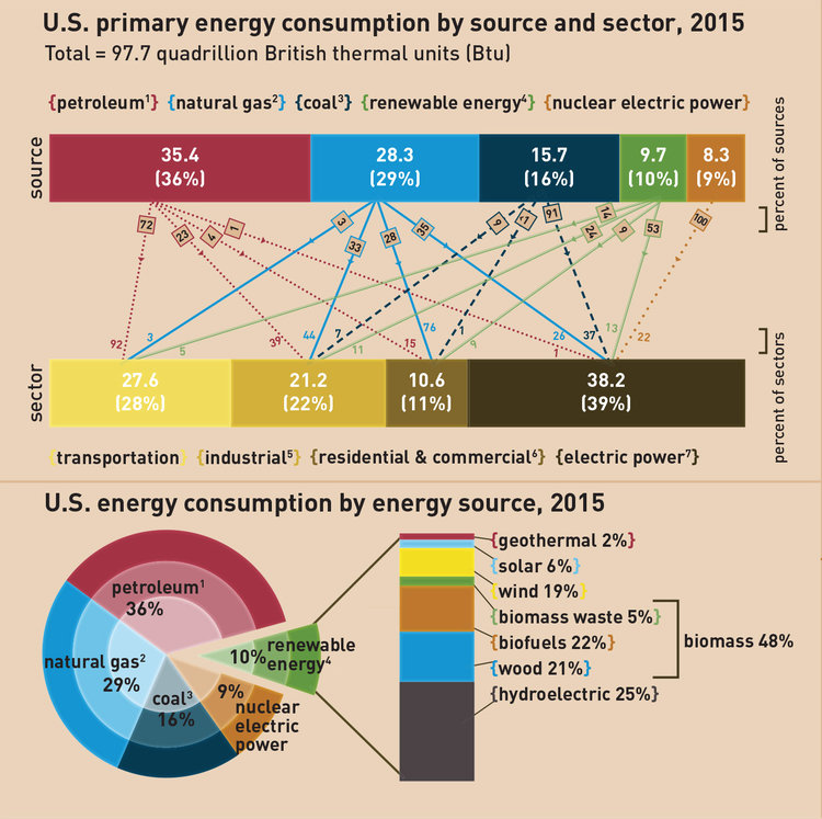 Wind and solar power are still dependent on fossil fuels » Electronicsmedia