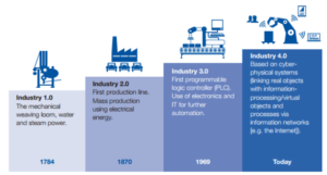 industry 4.0 Revolution