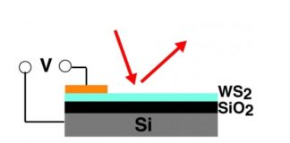Control Light With Electric Fields