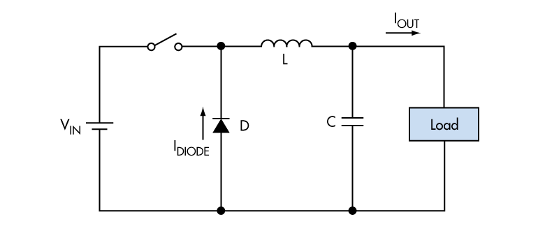 Energy is stored through the inductor in this buck-converter design