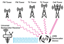ambient radio waves