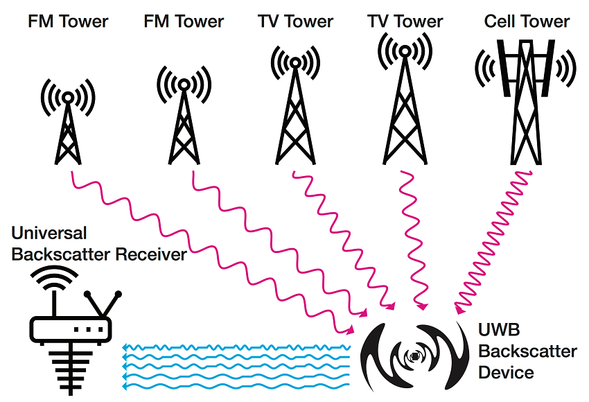 of things sensors could connect via ambient radio waves