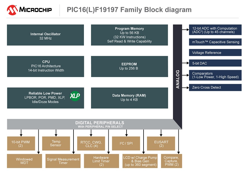 MCU8-DIAG-PIC16-L-F19197-Family