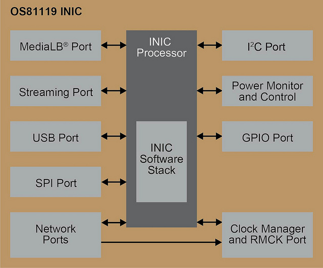 Microchip’s OS81119 INIC 