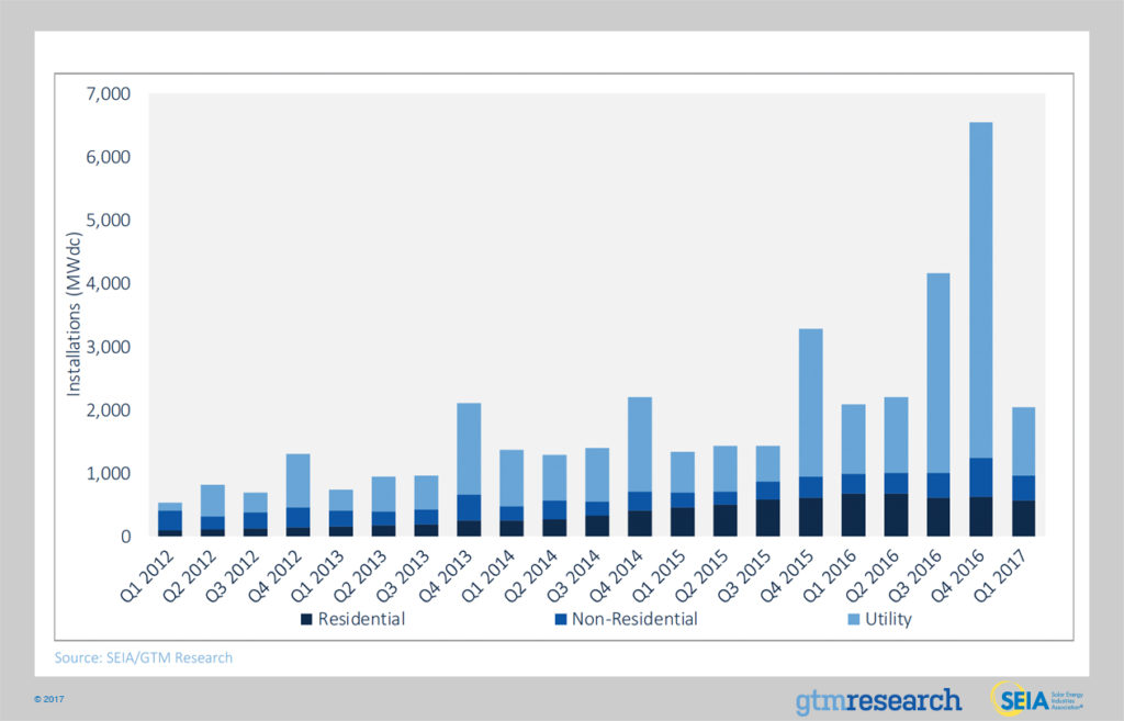 Source: GTM Research / SEIA U.S. Solar Market Insight Report, Q2 2017