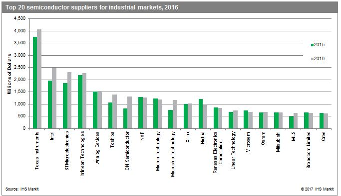 IHS Markit: Latest Outlook for Industrial Semiconductor Growth