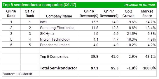 Semiconductor company