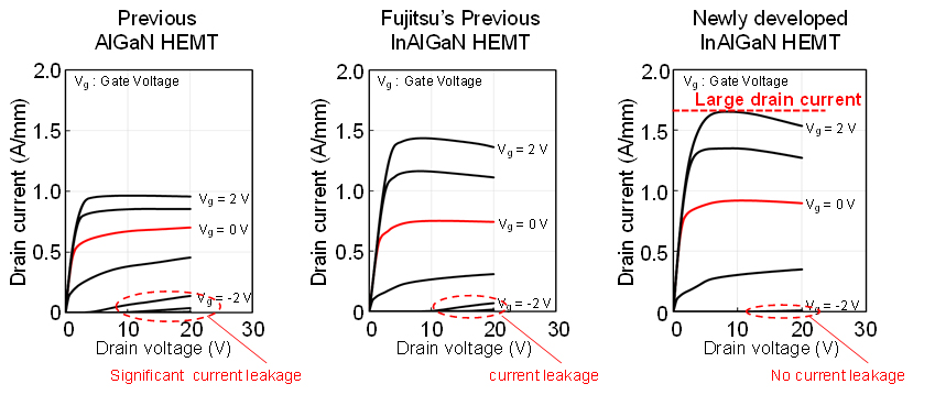 Comparison of Transistor characteristics