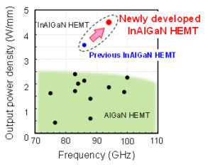 Comparison of GaN-HEMT power amplifier performance