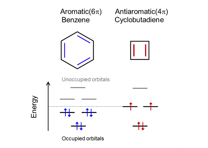 Figure 2. Molecular orbital energy levels for aromatic benzene and antiaromatic cyolobutadiene.