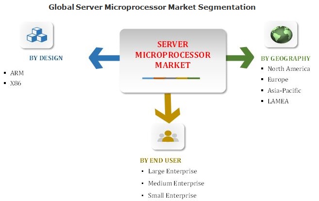 global-server-microprocessor-market-segmentation