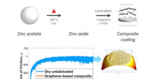 Graphene enhanced non-liquid lubricant