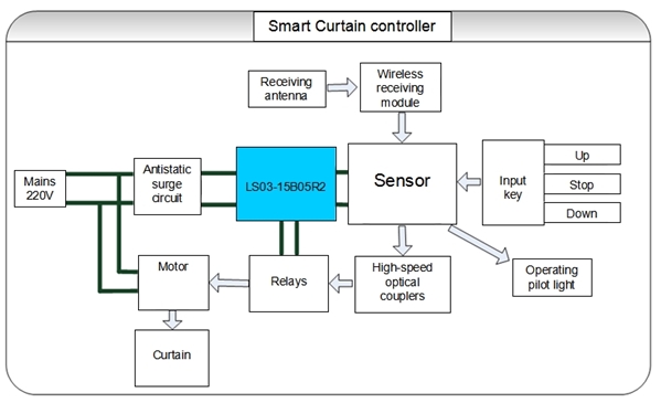 smart curtain controller structure