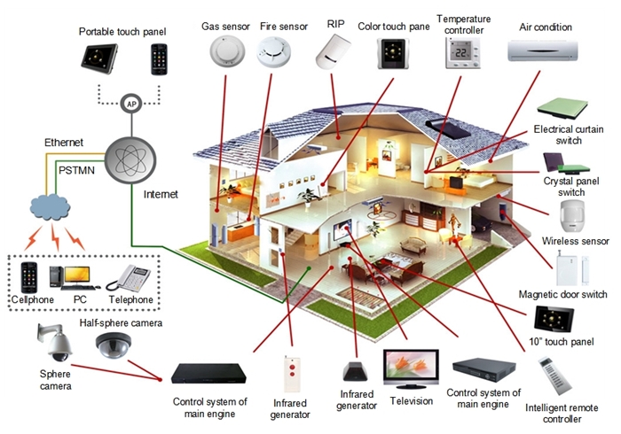 smart home structure