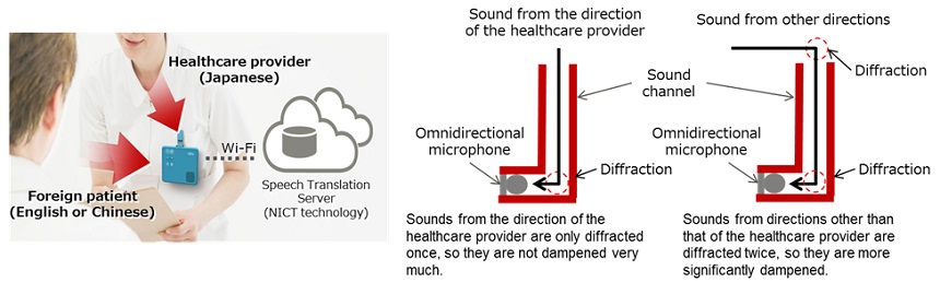 hands-free speech translation device