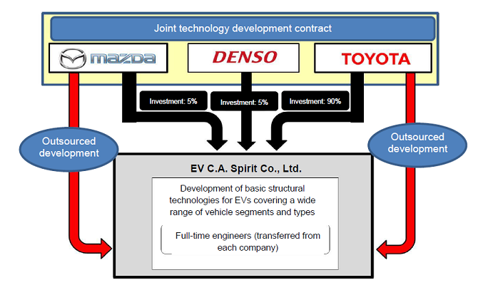 Electric Vehicles