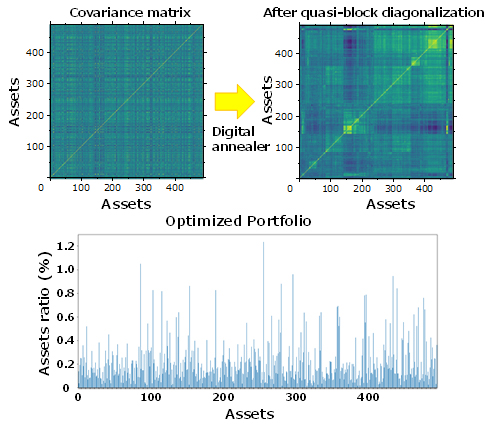 Example application to a diversified portfolio distribution optimization problem of 500 brands