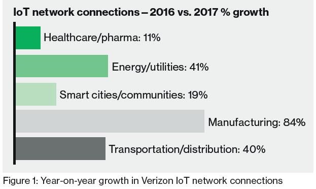 IOT-Network-Connections