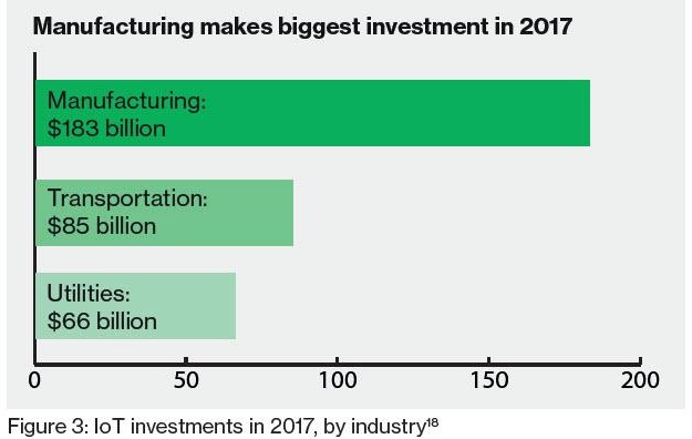 Iot-Investment-by-industry