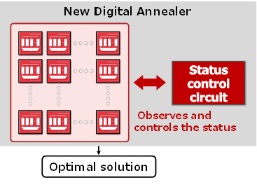 New Digital Annealer featuring a status control circuit