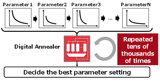 Process of applying the previous Digital Annealer to new types of problems