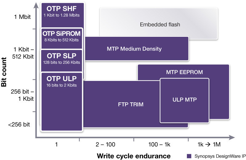 Synopsys DesignWare NVM IP portfolio