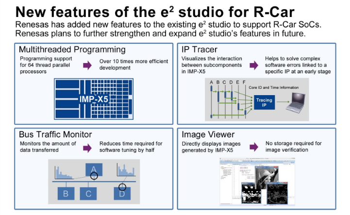 New Features of the e² studio for R-Car