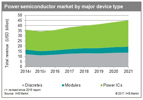 Power semiconductor market