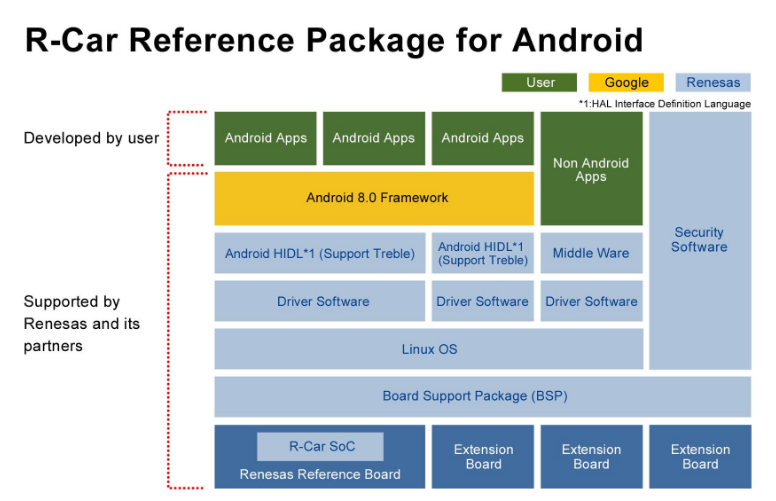 R-Car Reference Package for Android