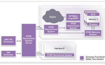 Synopsys Introduces Complete Functional Safety Test Solution to Accelerate ISO 26262 Compliance for Automotive SoCs Synopsys functional safety test solution