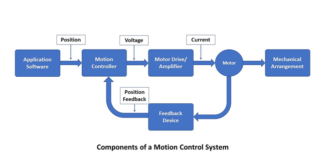 Components of a motion Control System
