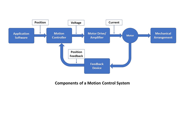 Components of a motion Control System