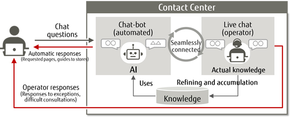 Contact Center