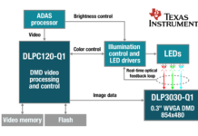 DLP Technology