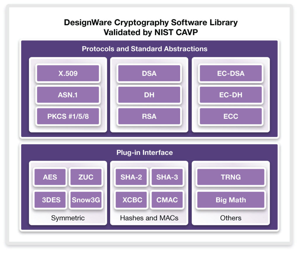 Synopsys DesignWare Cryptography Software Library