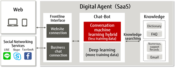 Digital Agent (SaaS)