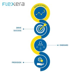 FlexNet Customer Growth