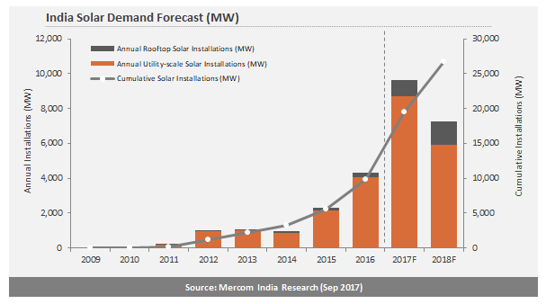 Indian Solar Demand
