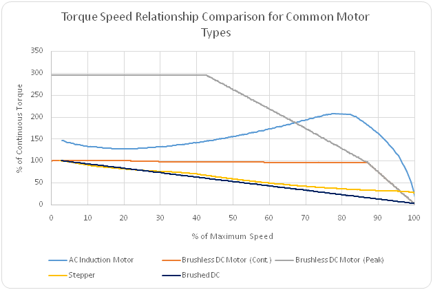 Torque Speed Relationship