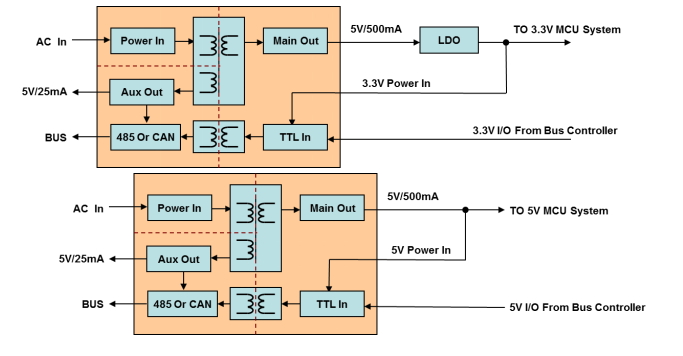 RS485, CAN, 4000VAC isolation voltage, compact size, open frame, SMT