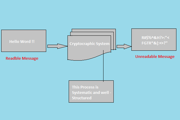 Cryptographic System