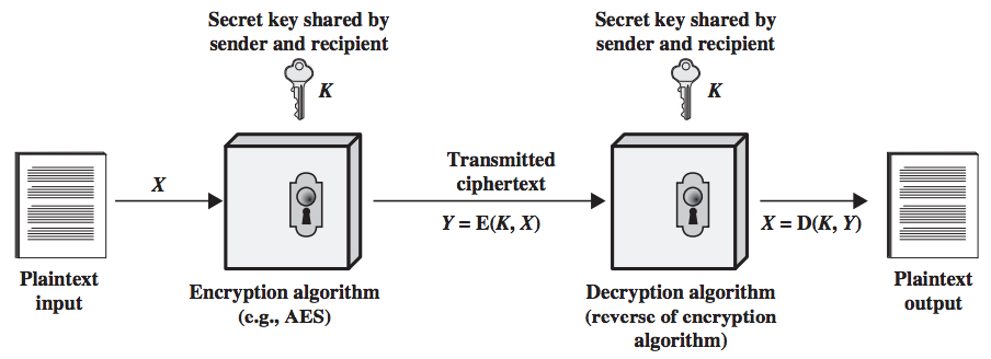 Fig 1 Simplified Model of Conventional Encryption