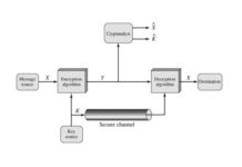 Model of Conventional Crypto System